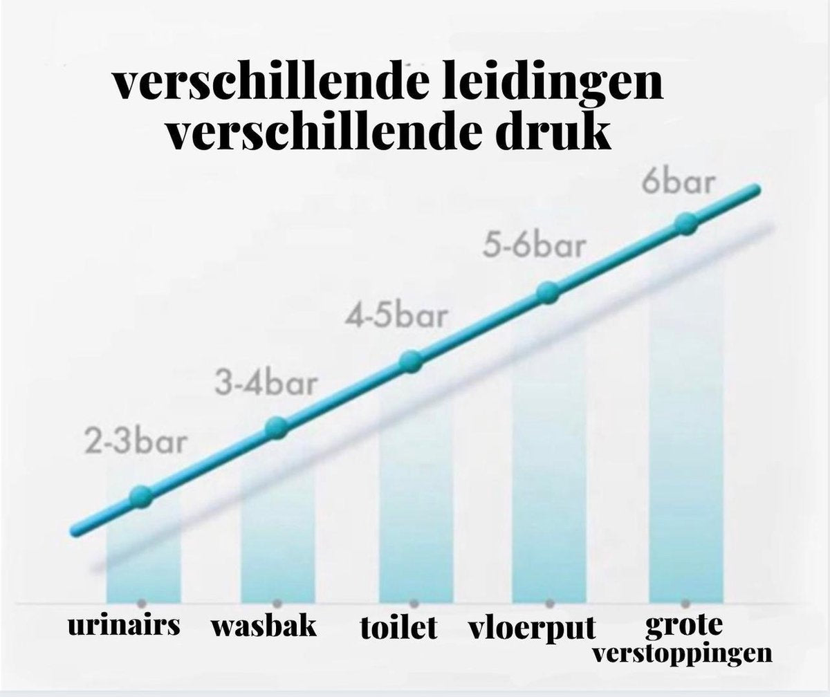 Drain Defender™ - PROFESSIONELE TOILET ONTSTOPPER