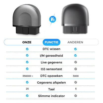 CarVue™ Smart Diagnose Scanner – Snel inzicht in je auto
